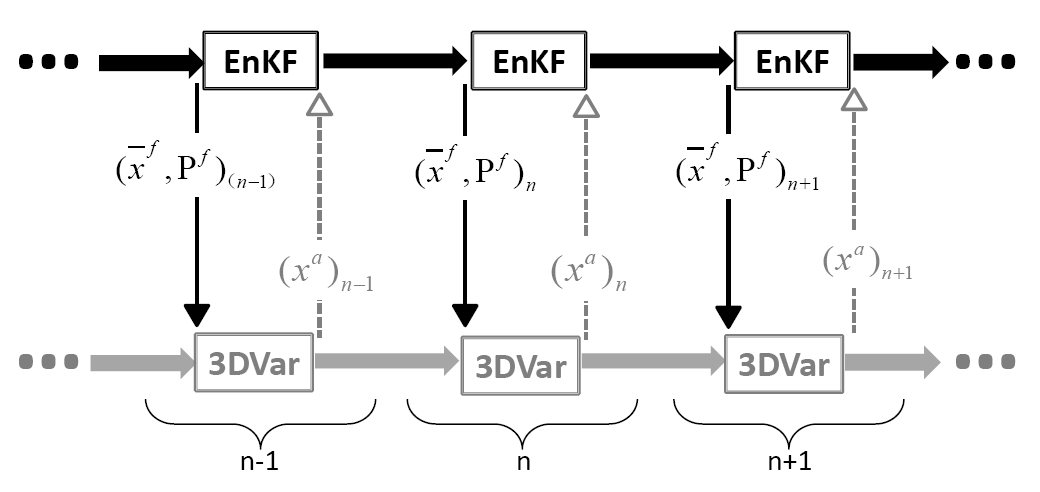 EnKF-3DVar Hybrid 混合数据同化示意图